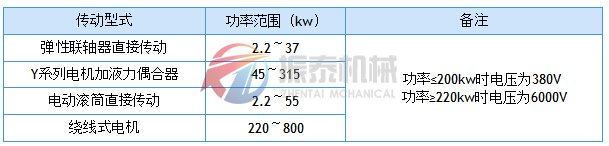 TD帶式輸送機傳動型式與傳遞功率的關(guān)系表